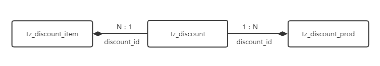 doc/商城表设计/img/满减满折数据库关系.png