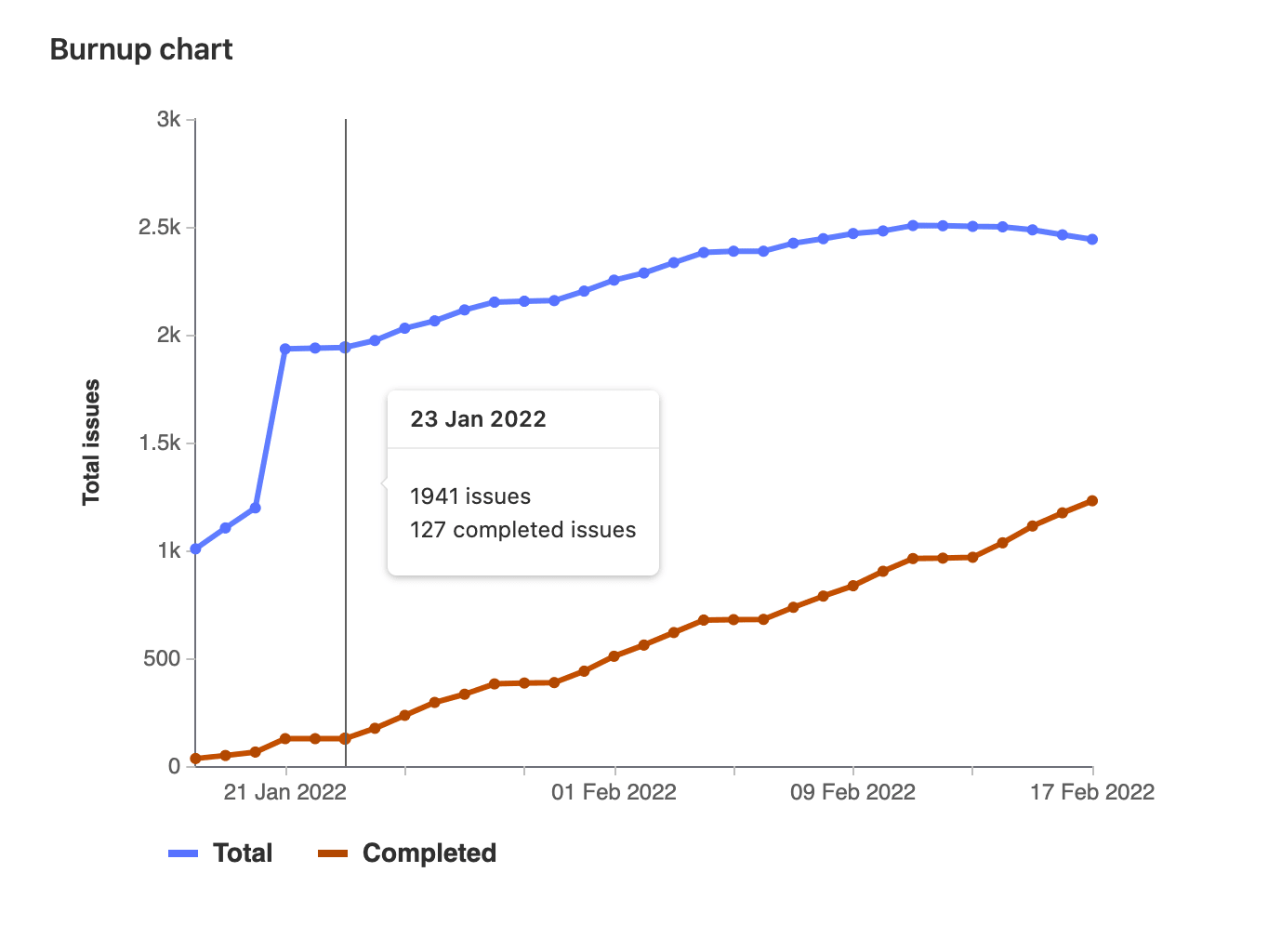 burnup chart