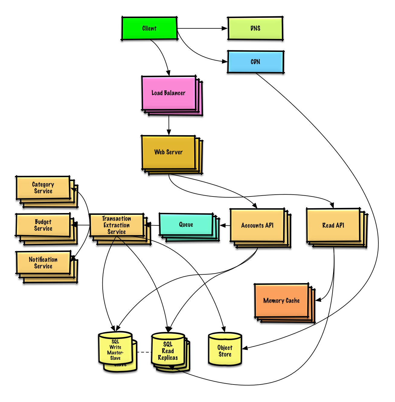 solutions/system_design/mint/mint.png