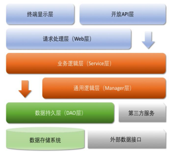 doc/img/目录结构和规范/阿里应用分层.png