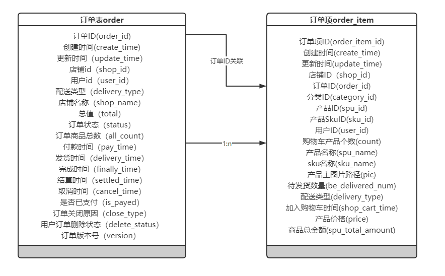 doc/img/表设计/订单表结构.png