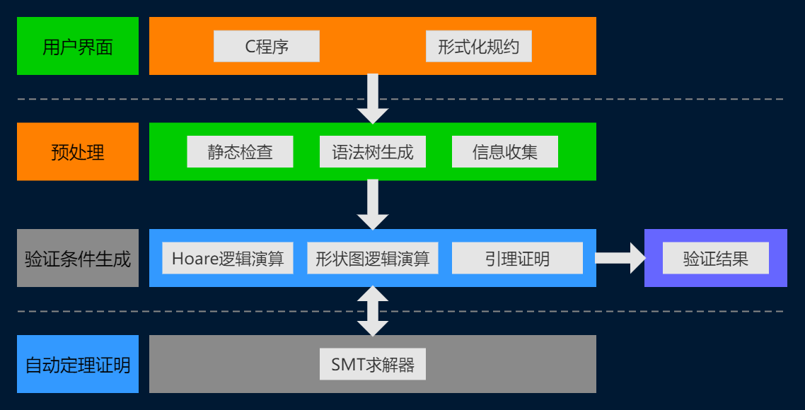 循环